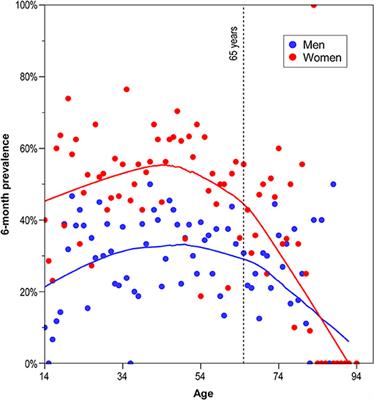 More Attacks and Analgesic Use in Old Age: Self-Reported Headache Across the Lifespan in a German Sample